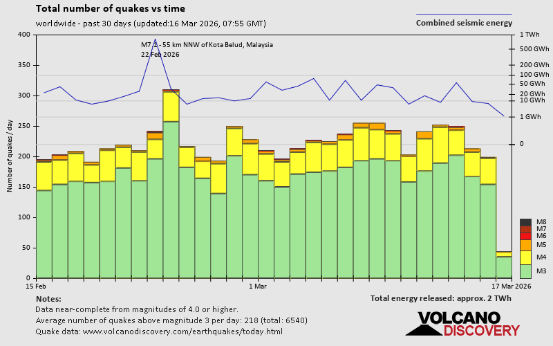 quakestatsnumbers-30days